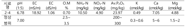 2차 선발 시험포장의 토양화학성