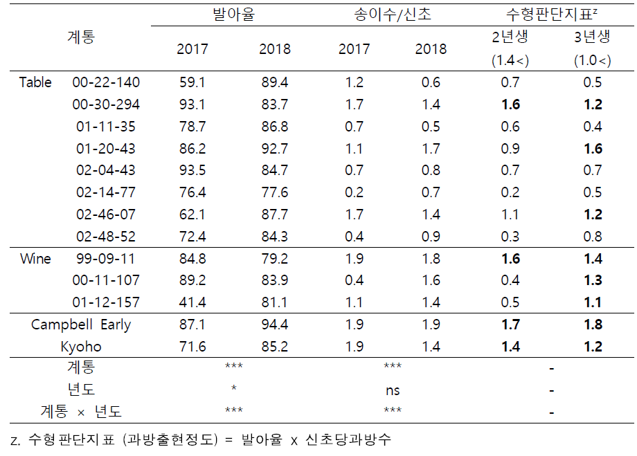 3년차 평가계통의 년차별 발아율, 신초당 송이수의 비교