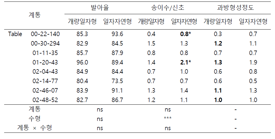 3년차 생식용 평가계통의 수형별 발아율, 신초당 송이수의 비교