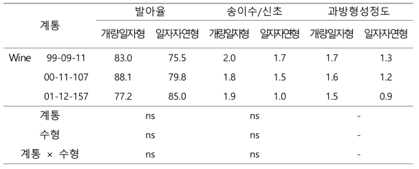 3년차 양조용 평가계통의 수형별 발아율, 신초당 송이수의 비교