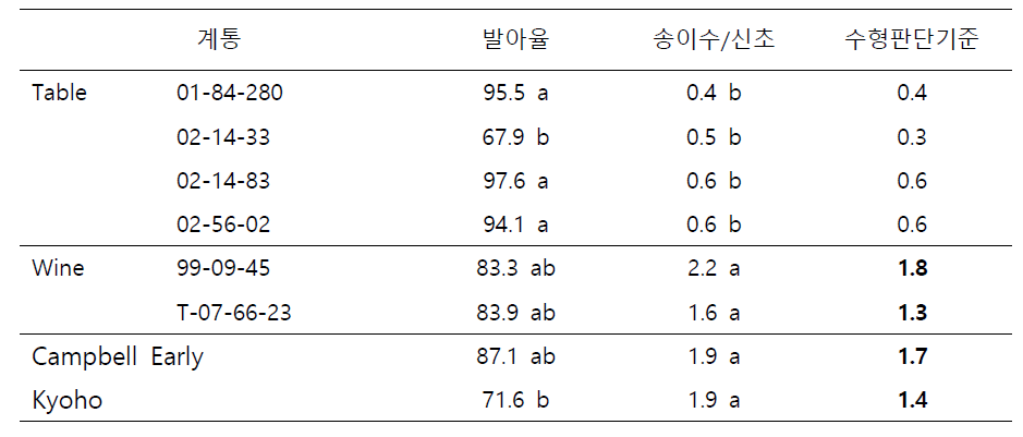 평가계통의 발아율, 신초당 송이수, 과방출현 정도 비교