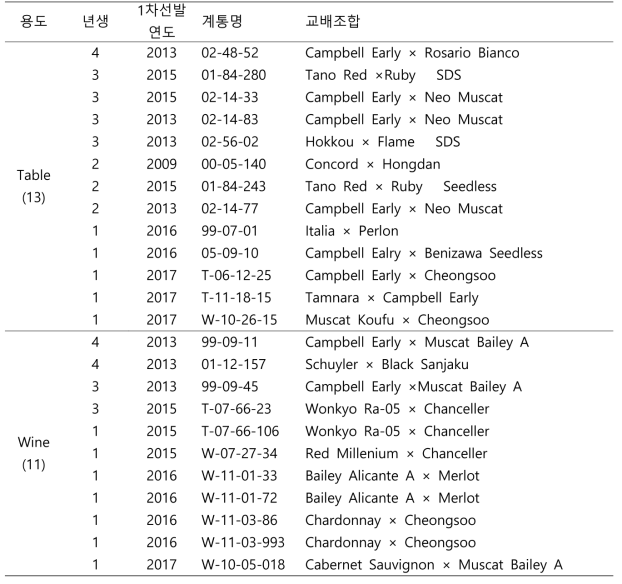 2019년 평가대상 계통목록