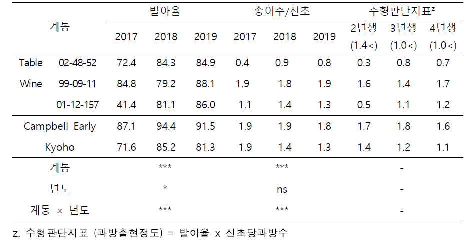 4년차 평가계통의 연차별 발아율, 신초당 송이수의 비교