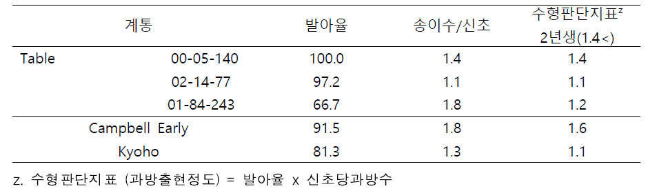 2년차 평가계통의 년차별 발아율, 신초당 송이수의 비교