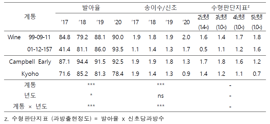 5년차 평가계통의 연차별 발아율, 신초당 송이수의 비교