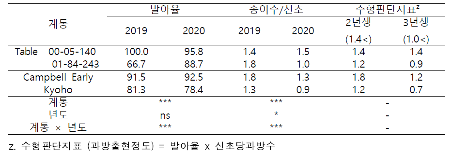 3년차 평가계통의 년차별 발아율, 신초당 송이수의 비교