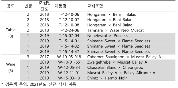 2021년 평가대상 계통목록