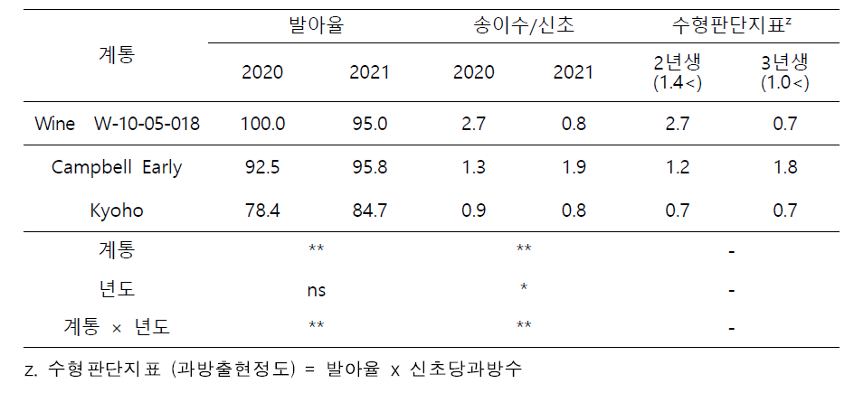 3년차 평가계통의 년차별 발아율, 신초당 송이수의 비교