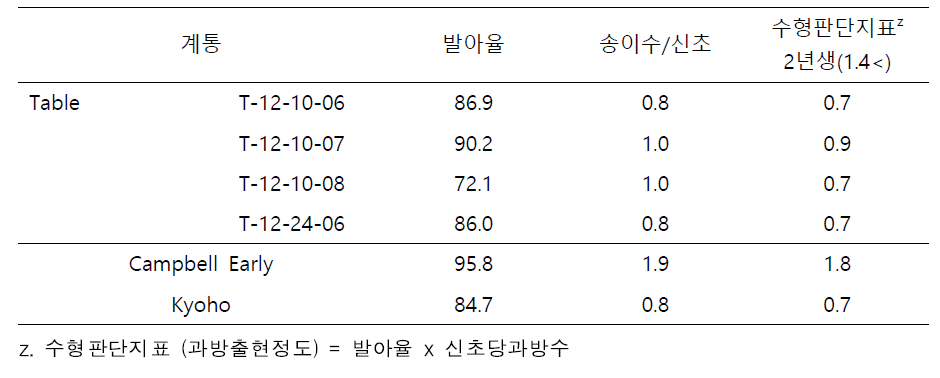 2년차 평가계통의 년차별 발아율, 신초당 송이수의 비교