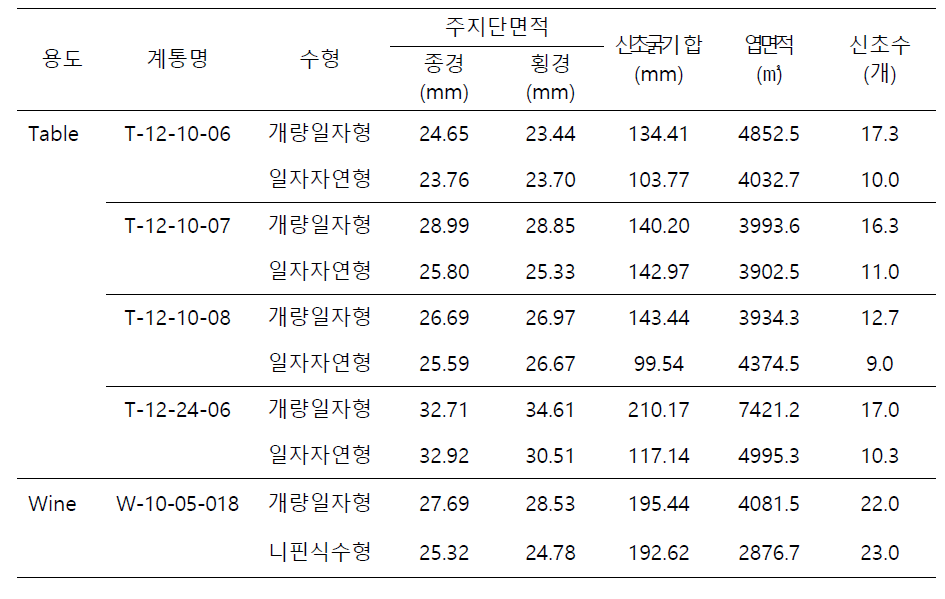 2년차 이상 평가 계통의 수체 생장량 비교