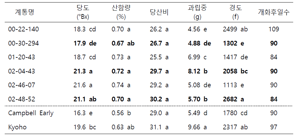 생식용 우량 계통의 과실 특성 평가