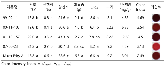 양조용 우량 계통의 과실 특성 및 양조적성 평가