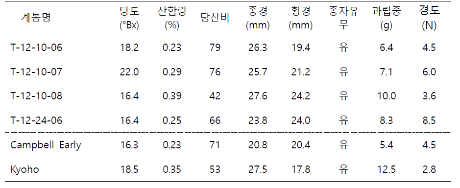 생식용 우량 계통의 과실 특성 평가