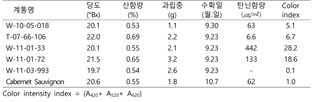 양조용 우량 계통의 과실 특성 평가