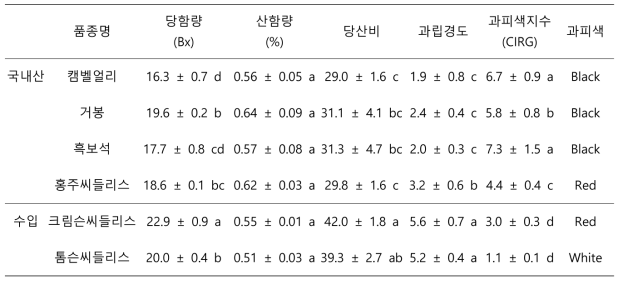 국내산 주요 품종과 수입산 포도의 수확기 과실품질