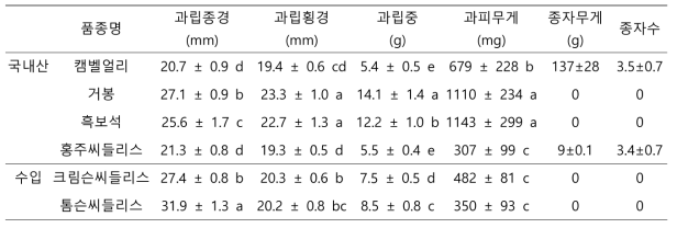 국내산 주요 품종과 수입산 포도의 수확기 과립 특성