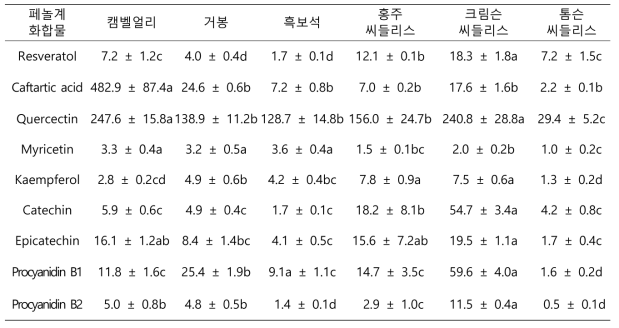 국내산 주요 품종과 수입산 포도의 과피 무게를 감안한 페놀계화합물 함량(mg/g)