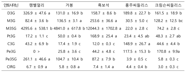 국내산 주요 품종과 수입산 포도의 과피 무게를 감안한 안토시아닌 함량(mg/g)