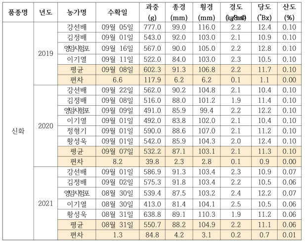 ‘신화’ 과실특성조사 결과(’19∼’21)