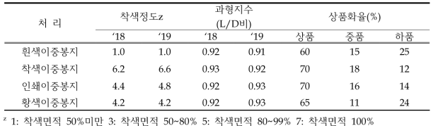 배 신품종 ‘조이스킨’의 봉지처리별 착색 및 상품화율(‘18-’19)
