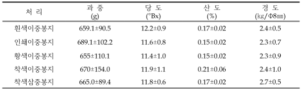 배 신품종 ‘만풍배’ 봉지별 과실특성