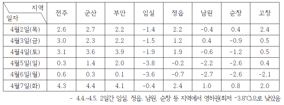 2020년 4월 2~7일 저온피해 발생시기 전북 도내 지역별 최저온도 비교