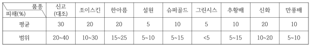 배 주요 품종별 저온피해율 조사(4월 9일 기준, 전북농업기술원 실증포장)