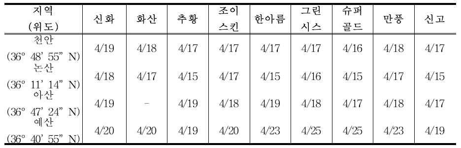 충남지역 배 주산지 만개일 비교(2019)