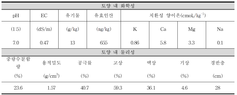 배 신품종 전시포(충남도원, 예산) 토양 내 화학·물리성