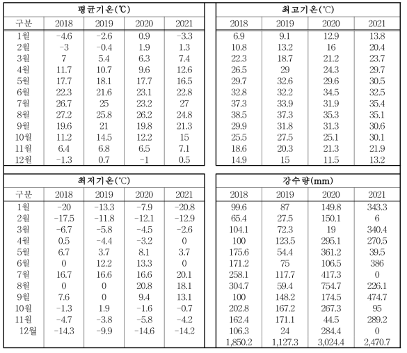 천안시 년차별 주요 생육환경