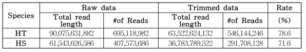 Illumina short read data summary