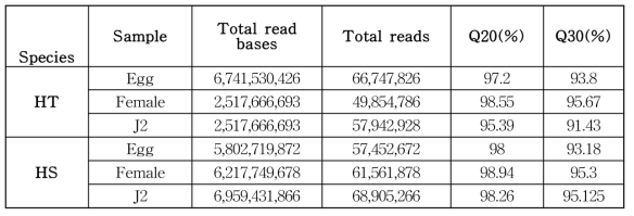 RNA seq 정보