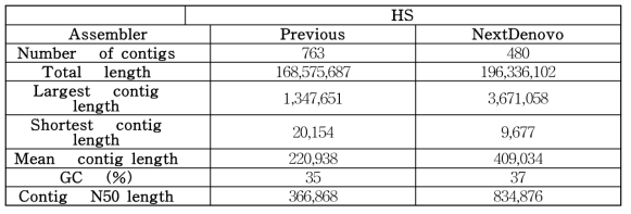 Assembly results of NextDenovo (HS)