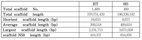 Assembly statistics