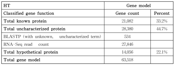 통합 유전자 모델 유전자 기능분류(HT)
