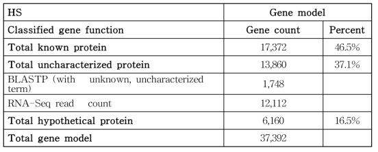 통합 유전자 모델 유전자 기능분류(HS)
