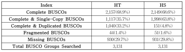 Genome BUSCO results