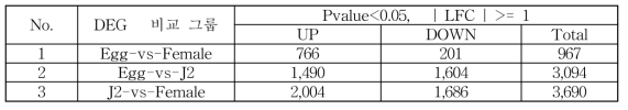 Differential Gene Expression