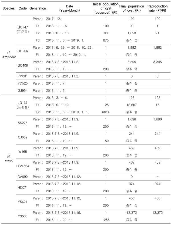 씨스트선충 2종의 지역 개체군별 유지증식 현황