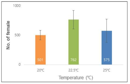 사탕무씨스트선충의 온도별 암컷 증식 마리 수