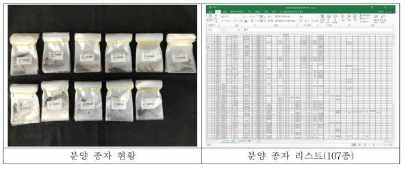 저항성 검정용 종자 분양 현황