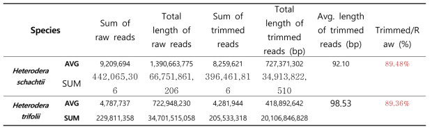 Demultiplexing을 통한 샘플 별 raw data 통계치와 trimmed data 통계치