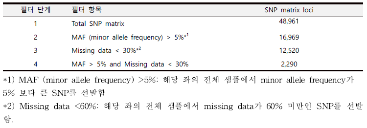 Summary of SNP filter process