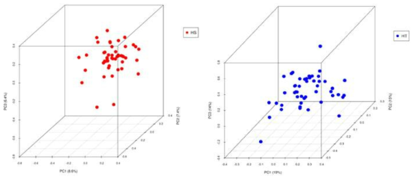 HS, HT 시료의 fintered SNP좌를 이용한 3D PCA 분석 결과. HS(좌), HT(우)
