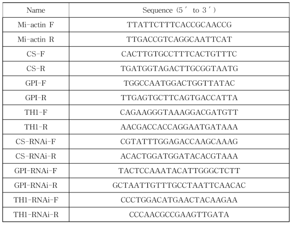 List of primers used for qPCR analysis