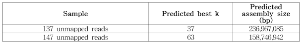 KmerGenie,를 이용한 유전체 크기 예측 결과