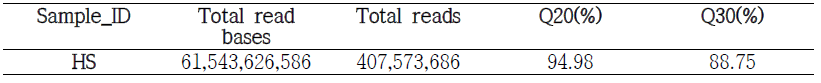 Illumina sequencing raw data summary