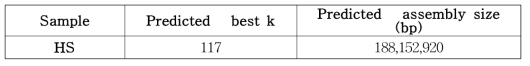 최적의 k-mer값과 조립 결과 예측 크기