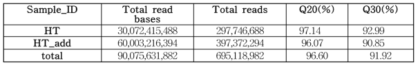 Illumina sequencing raw data summary