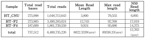 Nanopre sequence raw data summary